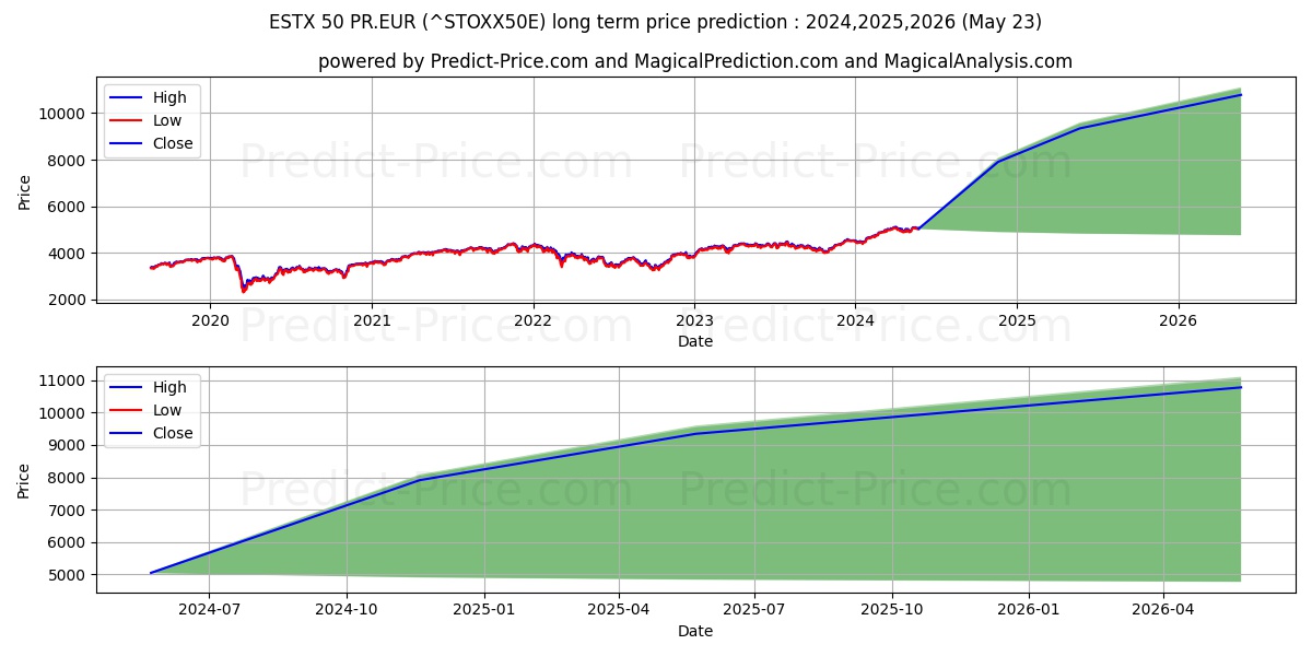 ESTX 50 PR.EUR long term price prediction: 2024,2025,2026|^STOXX50E: 7949.4205$